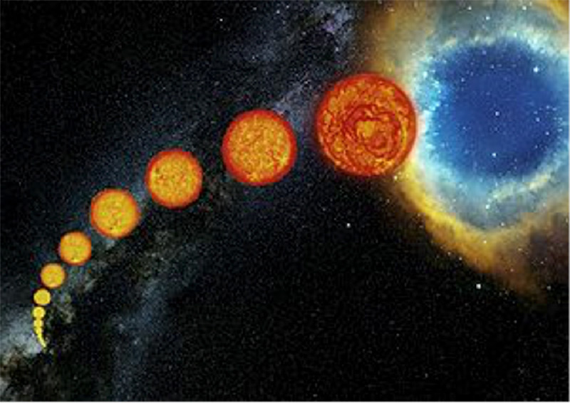 This image is an artist’s impression of Sun-like stellar evolution.  The star begins as a main-sequence star at the lower left, and then expands through the subgiant and giant phases at the middle, until its outer envelope is ejected to form a planetary nebula, shown at the upper right. 